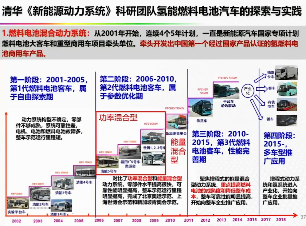 资料分享——氢能燃料电池汽车发展的机遇与挑战