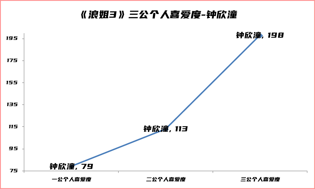 浪姐3三公个人喜爱度出炉，前三名纠缠不休，胡杏儿张蔷一路跳水