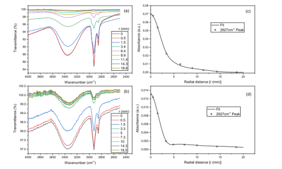 自旋镀膜中磁场定向采金——铁磁流体纳米乳的空间组织研究