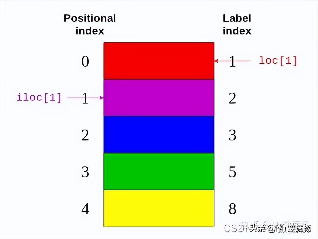 数据科学必备Pandas数据集操作详解