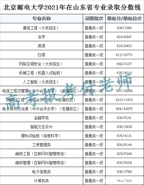 北京邮电大学2021年各省录取分数和专业录取分数以及选科要求