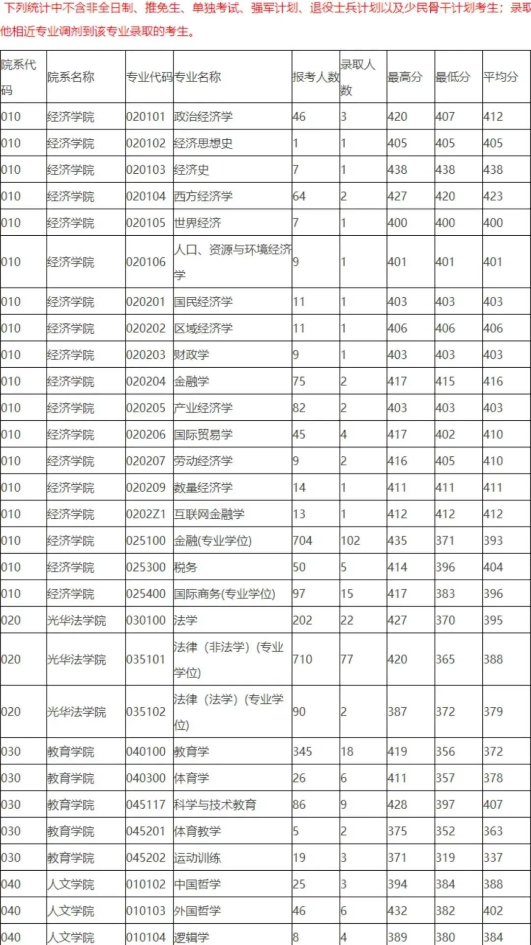 浙江大学19~21年考研报录比
