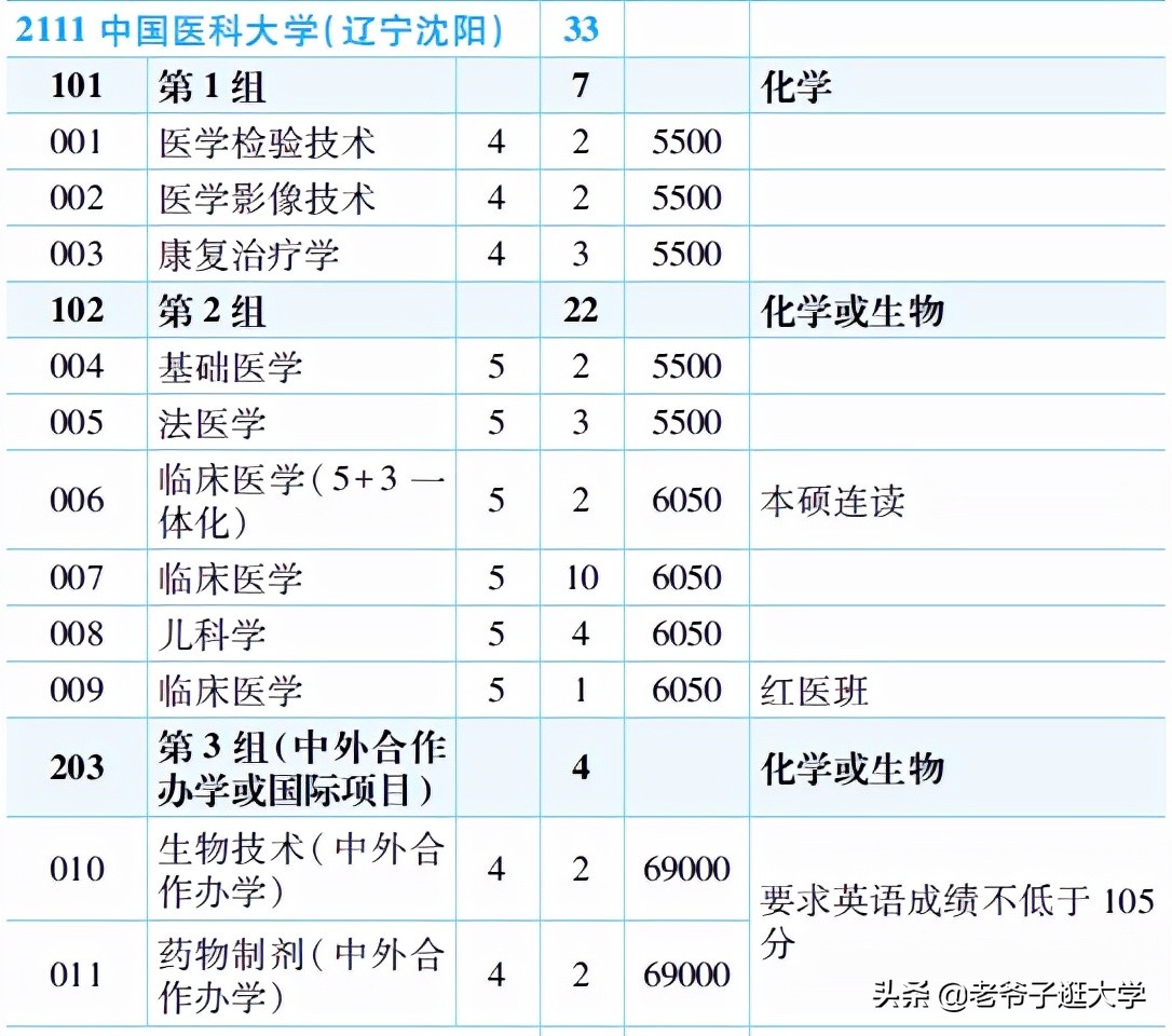 新高考100所热门高校2021年报录实况回顾·中国医科大学