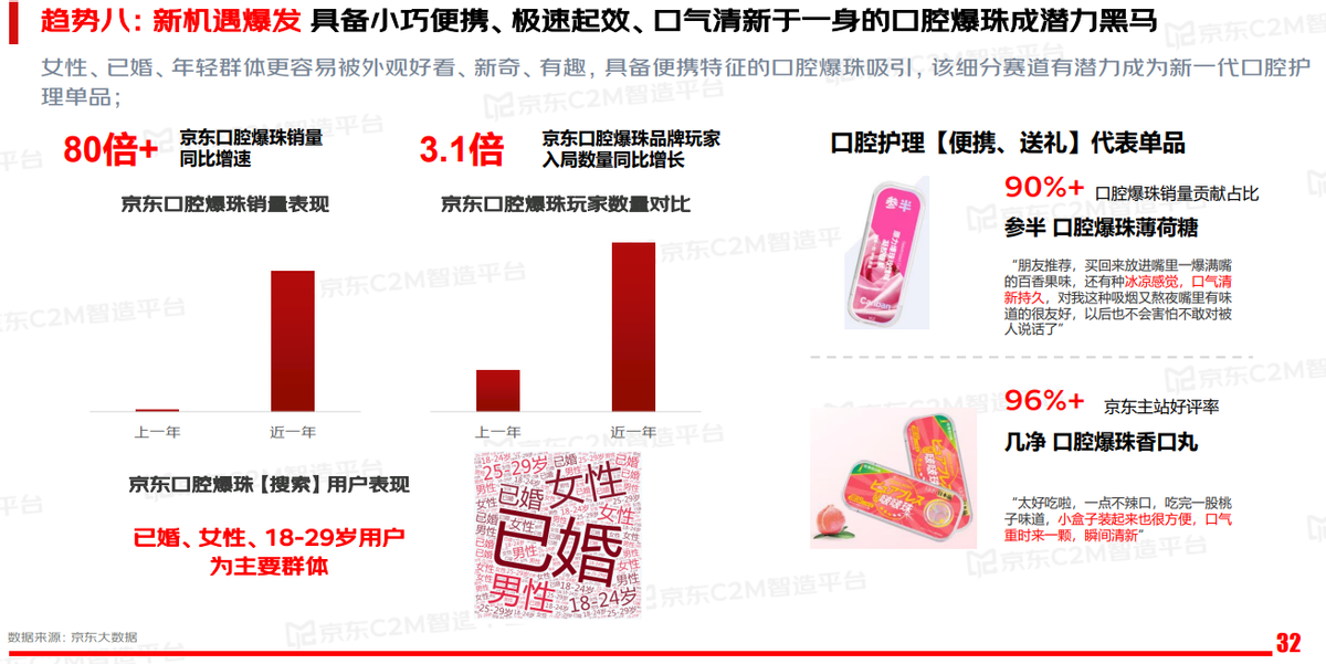 口腔精细化护理产品崛起，京东C2M助推行业伙伴加速实现产品优化