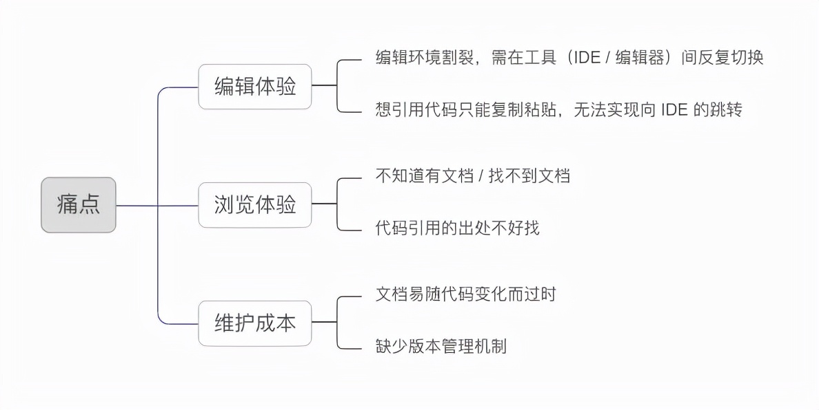 字节工程师自研基于 IntelliJ 的终极文档套件