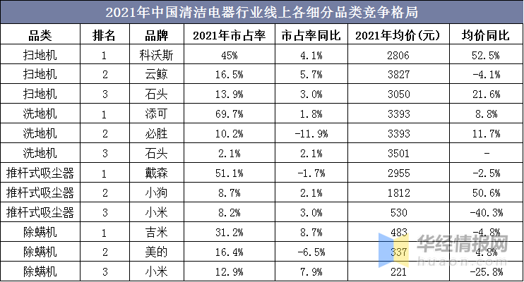 2021年中国清洁电器行业现状，低端市场产品居多且同质化较为严重