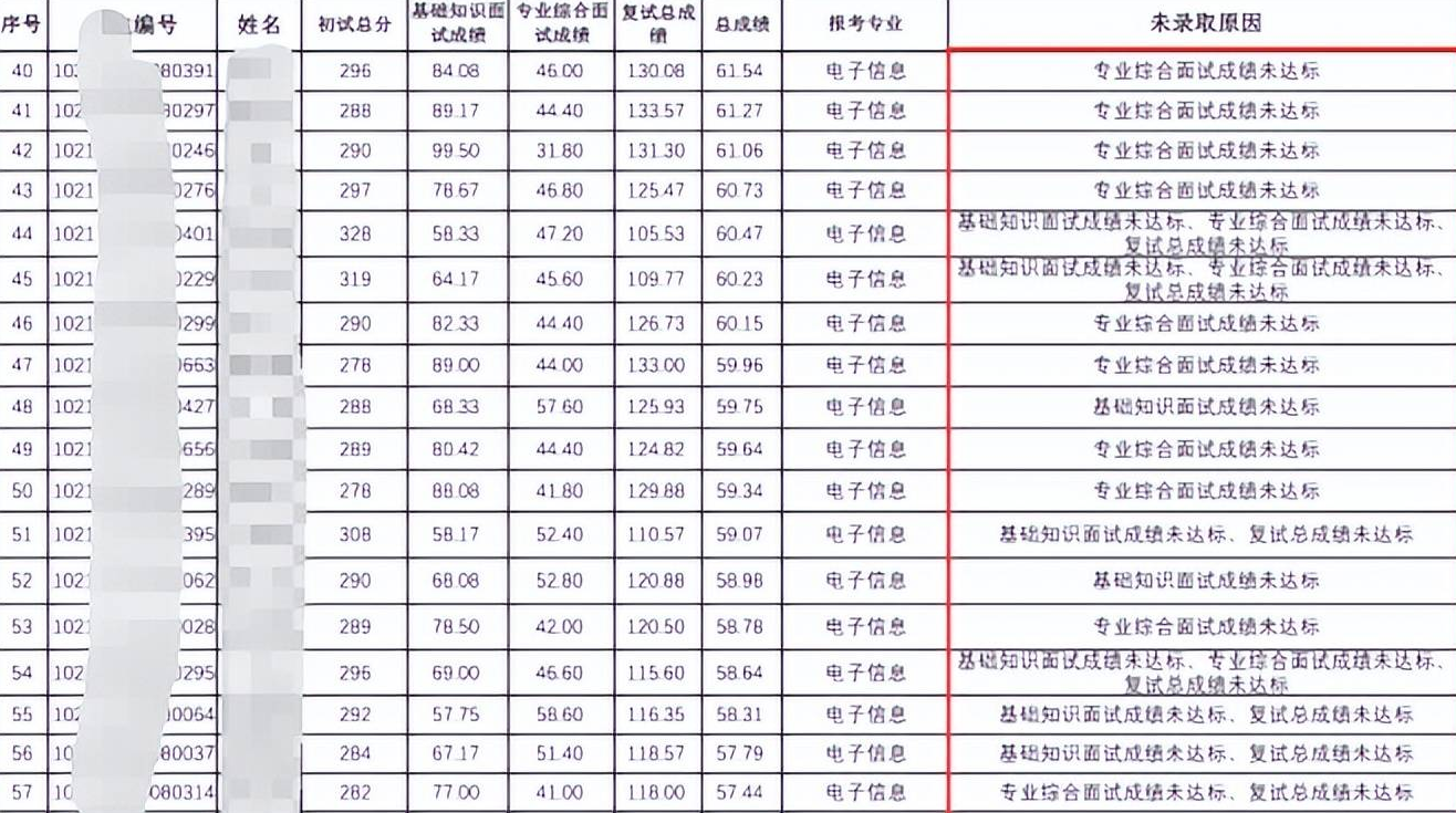 哈工程考研拟录取名单公布，235个名额只录取189个？原因让人惋惜