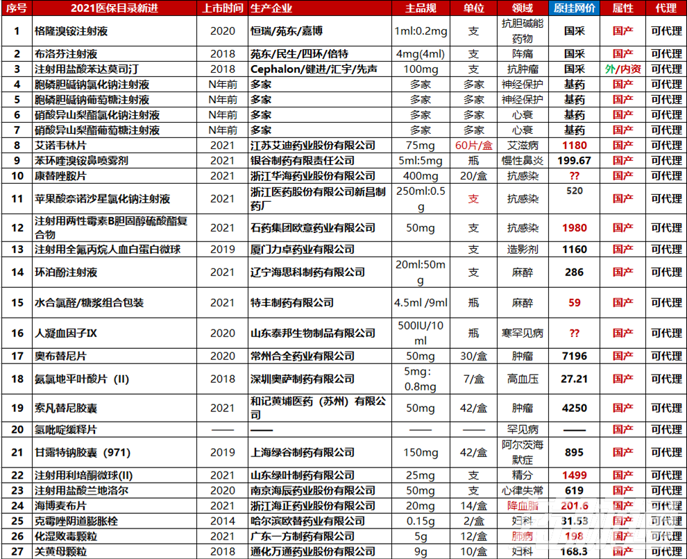 2021年医保目录发布，49国产25外企，27个可代理推荐