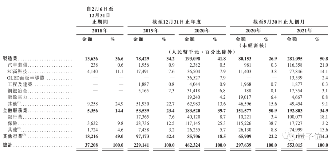 创办3年就IPO！创新奇智作价150亿成“AI+制造”第一股