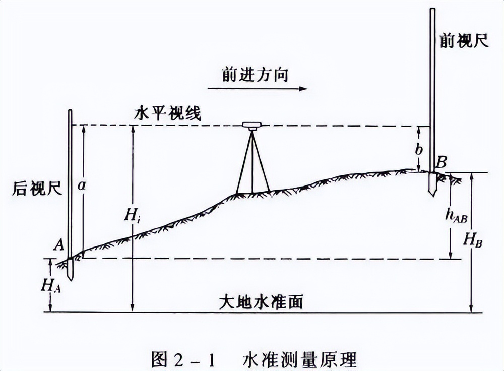 水准 角度 测距测量的原理 公式 图解全汇总 必须要收藏 测绘监测知识 江苏赛维地质测绘有限公司