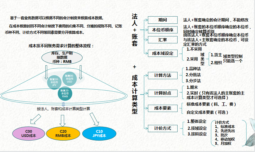 成本会计速阅：简洁明了的成本核算流程图，建议收藏
