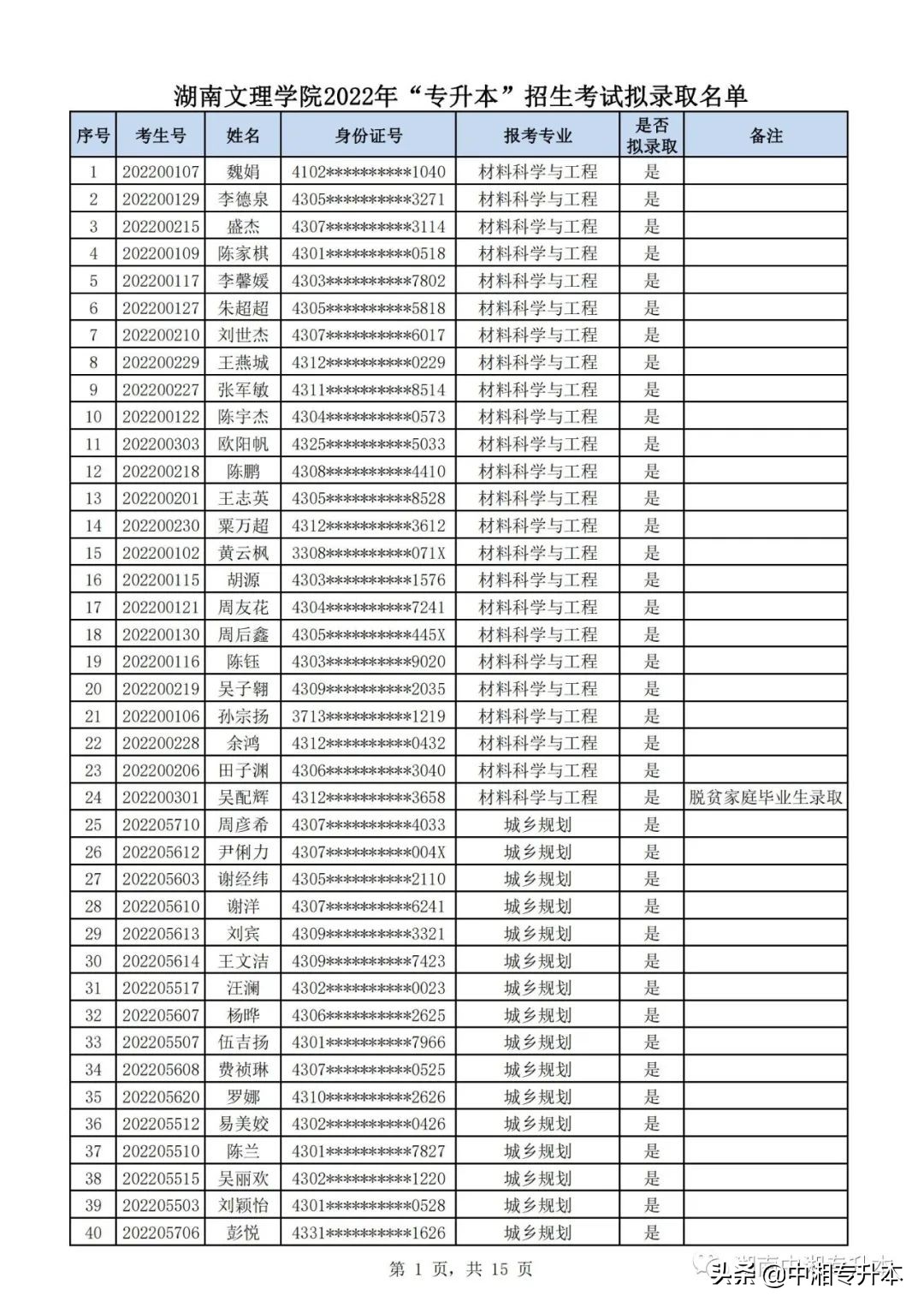 湖南专升本考试录取率是多少？湖南文理学院2022年“专升本”招生考试拟录取名单 第1张