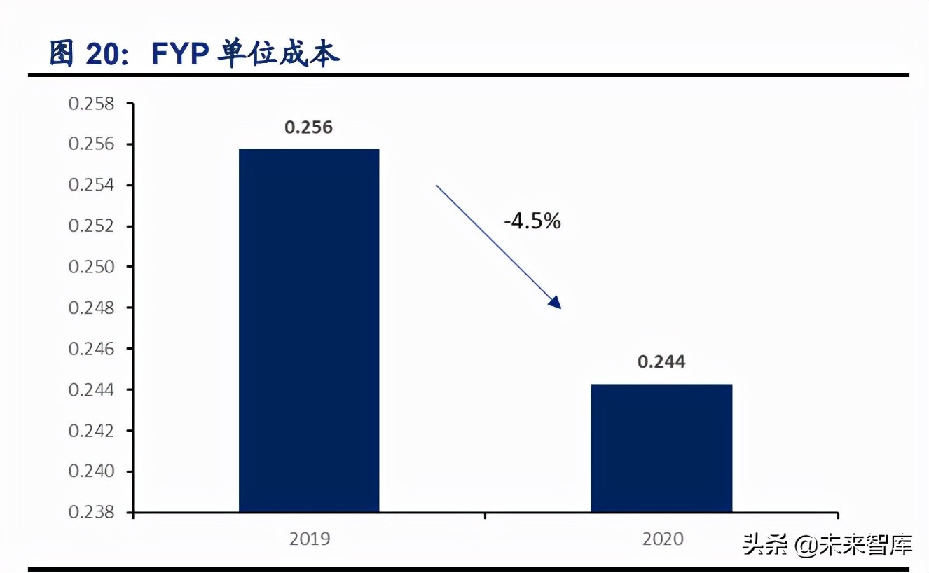 保险行业专题研究报告：代理人之忧何解？