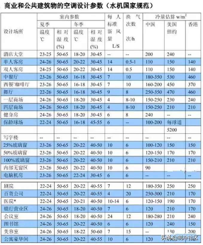 暖通空调与冷库负荷公式汇总(暖通空调与冷库负荷公式)