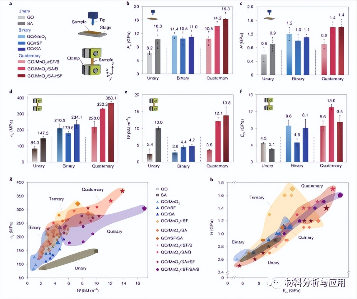 北航：多尺度界面交联异相薄片增强氧化石墨烯块体材料