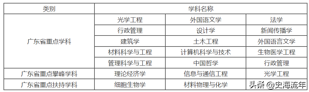 深圳大学落选双一流，有网友质疑！硬核实力分析，揭开其中的秘密