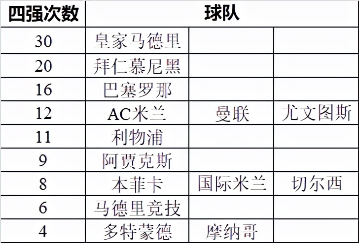 欧冠为什么意甲4(细数历年欧冠四强)