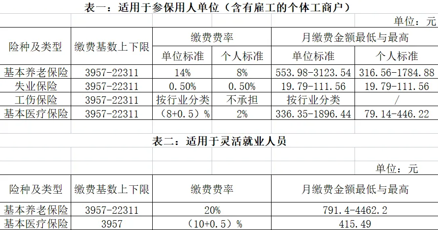 致鄞州区个体工商户的一封信（关于12月份社保费用调整）