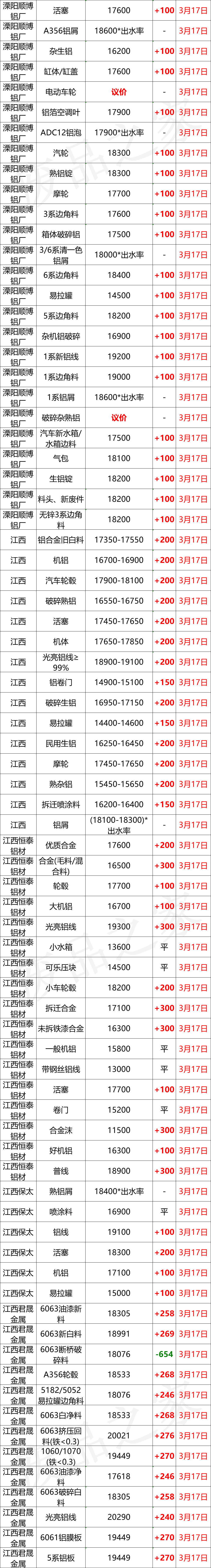 最新3月17日全国铝业厂家收购价格汇总（附铝业价格表）