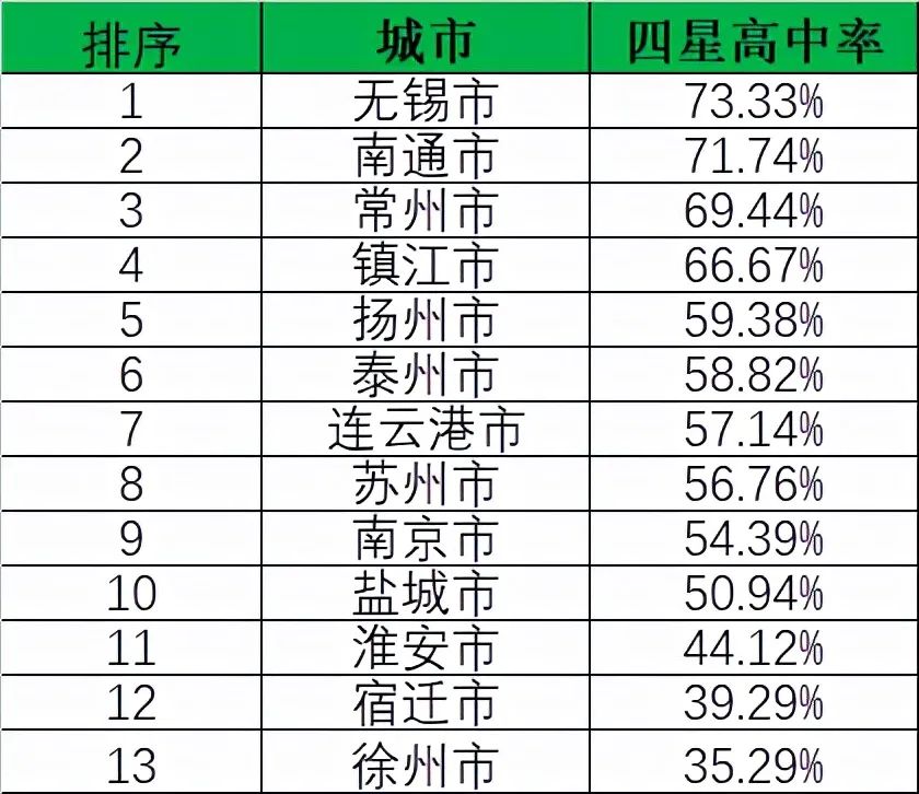 宿迁与淮安高考比较，淮安全面落后