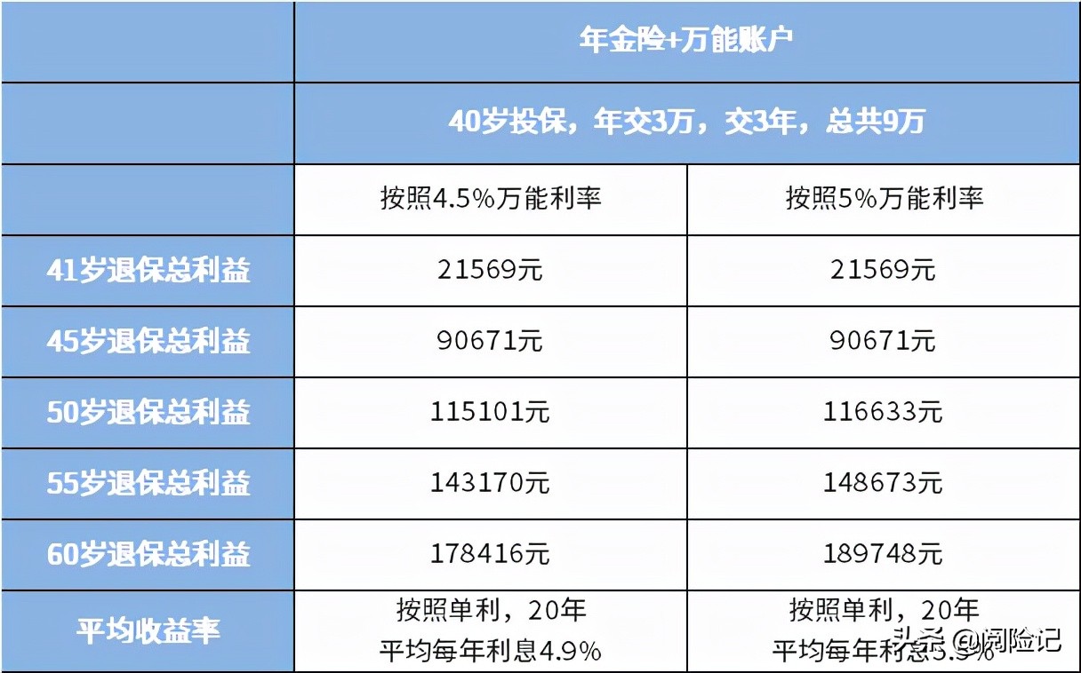 40多岁养老保险怎么买？社保养老交4万，商业养老交9万