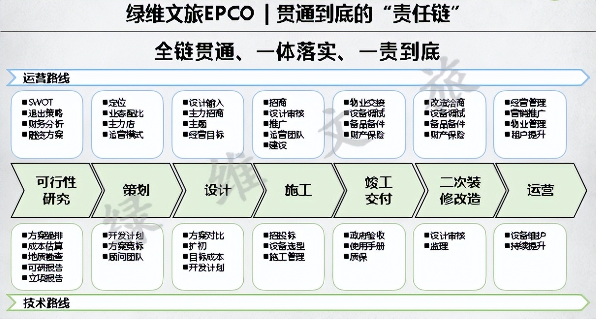 绿维文旅林峰：文旅投资的高效率模式——EPCO模式