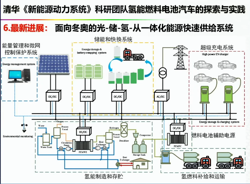 资料分享——氢能燃料电池汽车发展的机遇与挑战