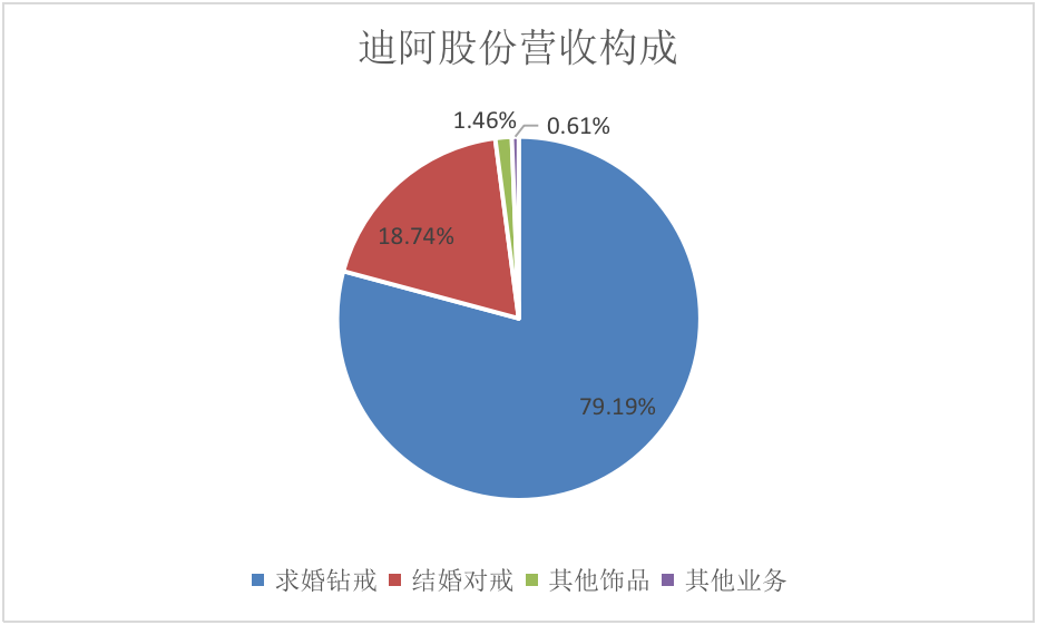 DR钻戒能给“真爱”定价，但难救股价