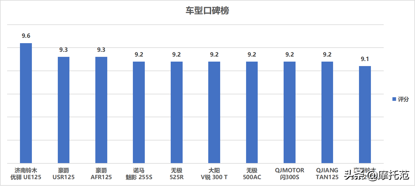 摩托范2月排行榜：UHR150来势汹汹Z900首度入围