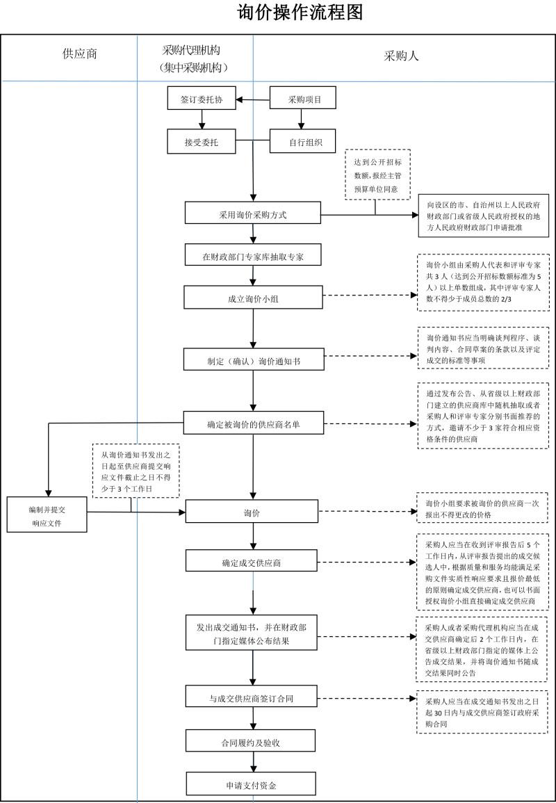 詢價(jià)采購(gòu)的程序和相關(guān)流程