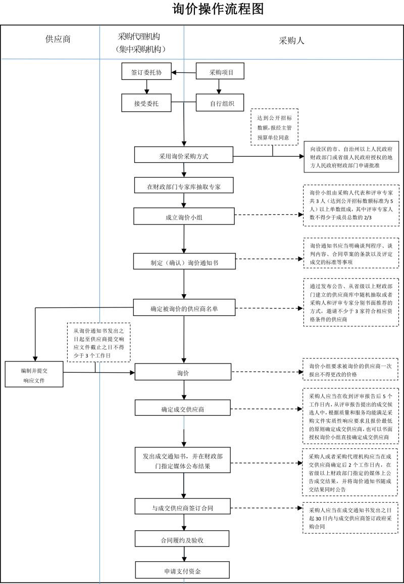 询价采购的程序和相关流程