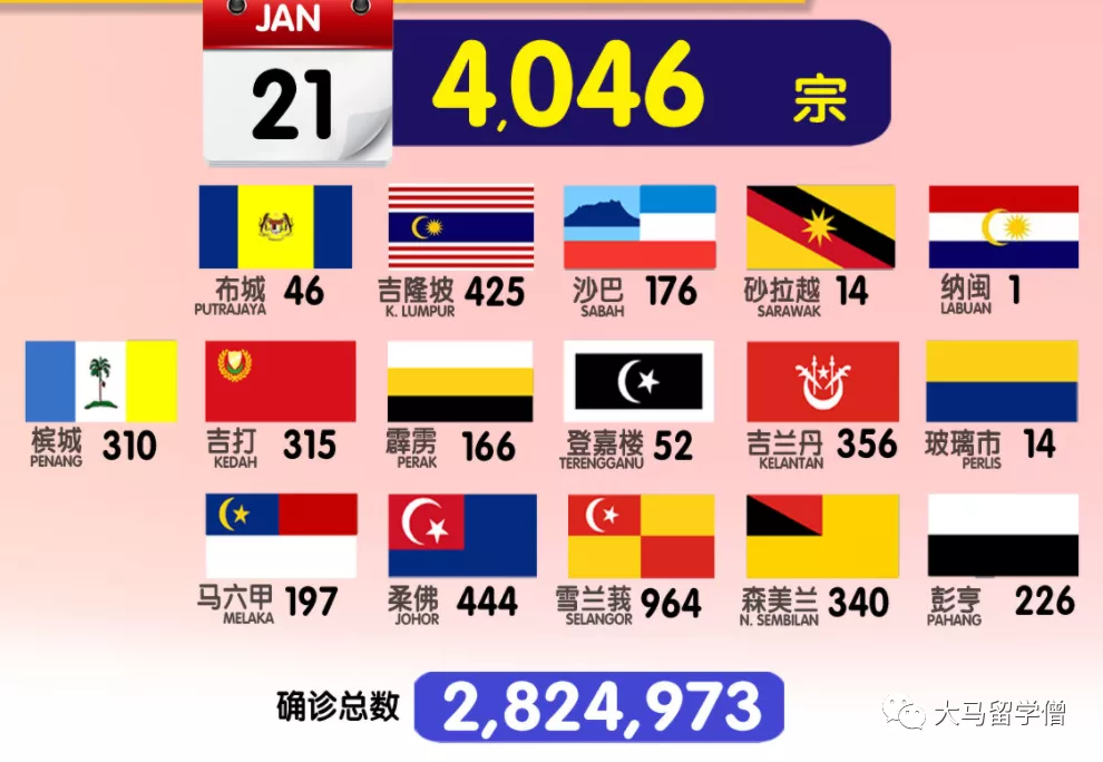 确诊4046例！马来西亚2学院爆感染群！103人染疫！医药大学实习