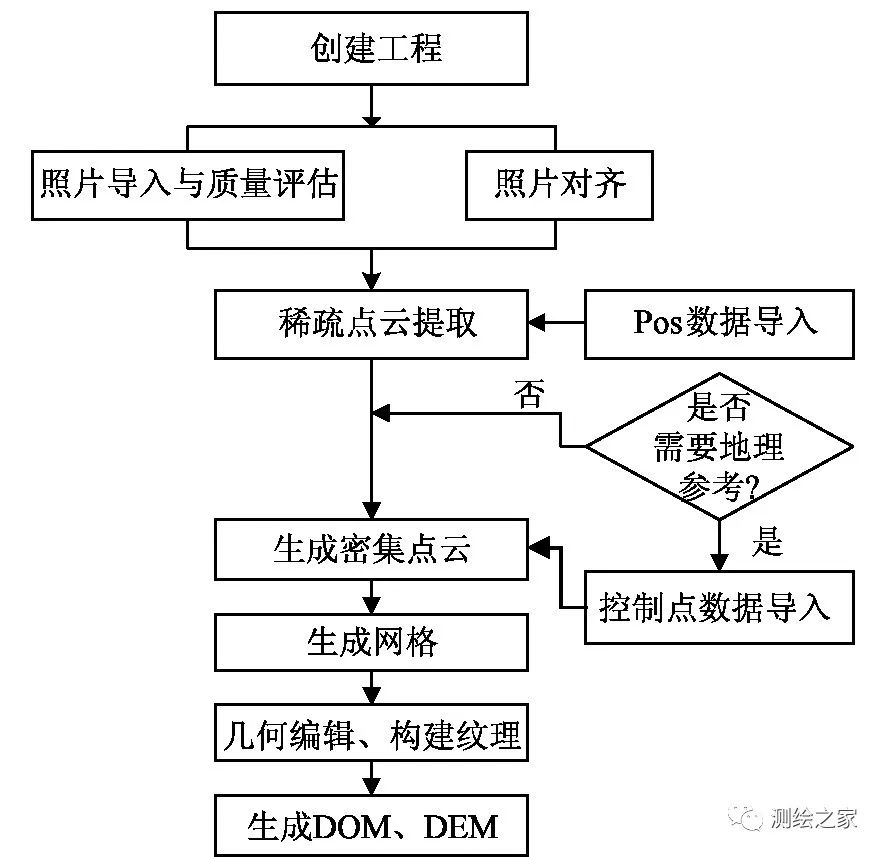「技术」无人机1:500数字航测成图关键技术研究