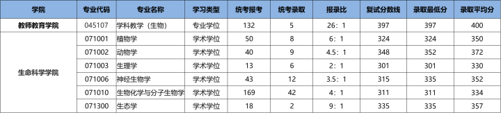 23/24考研专业深度解析——生物学专业