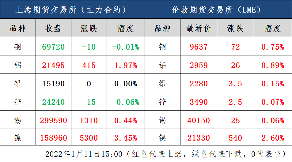 今日废有色金属行情：供应端紧张，推升金属走势