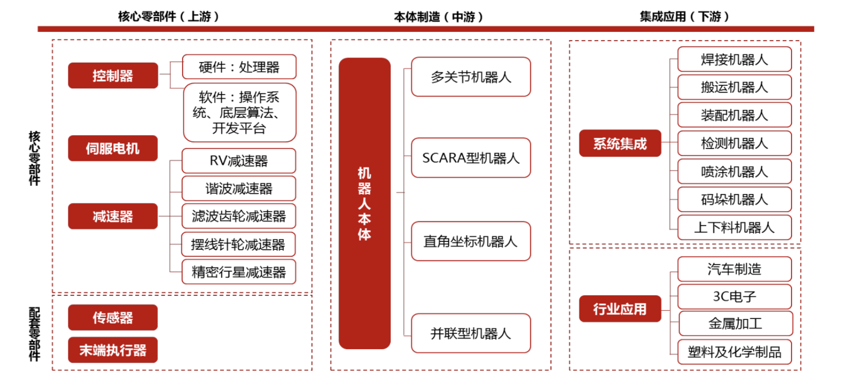 工业机器人：国产替代加速，产业链龙头强者恒强