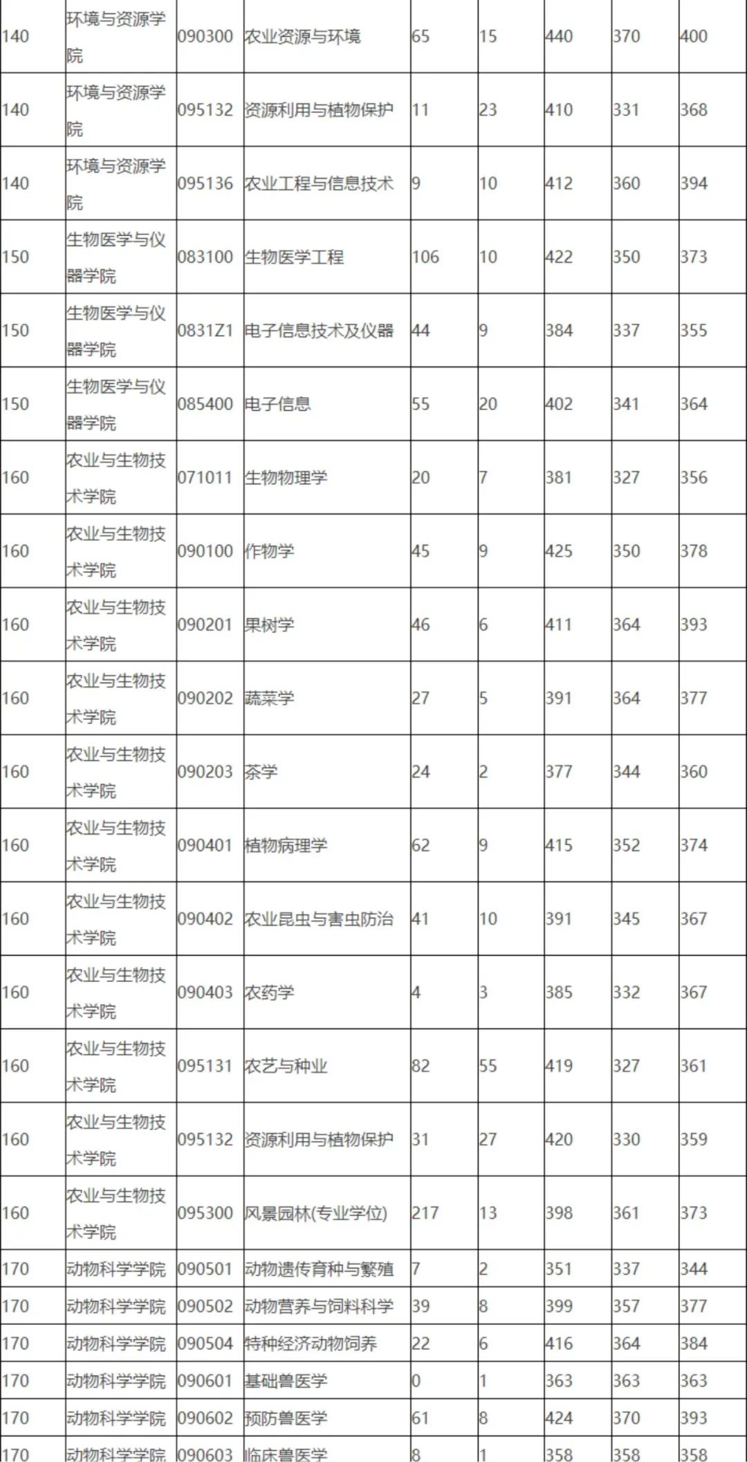 浙江大学19~21年考研报录比
