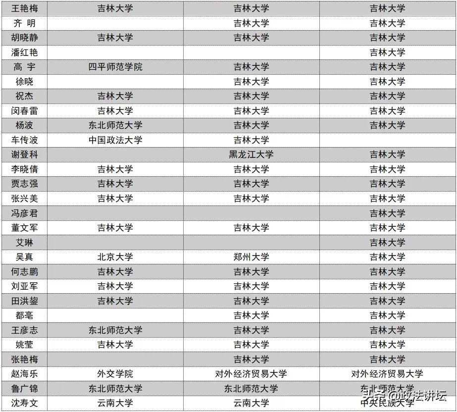 盘点：各大法学院校师资背景（东北篇）