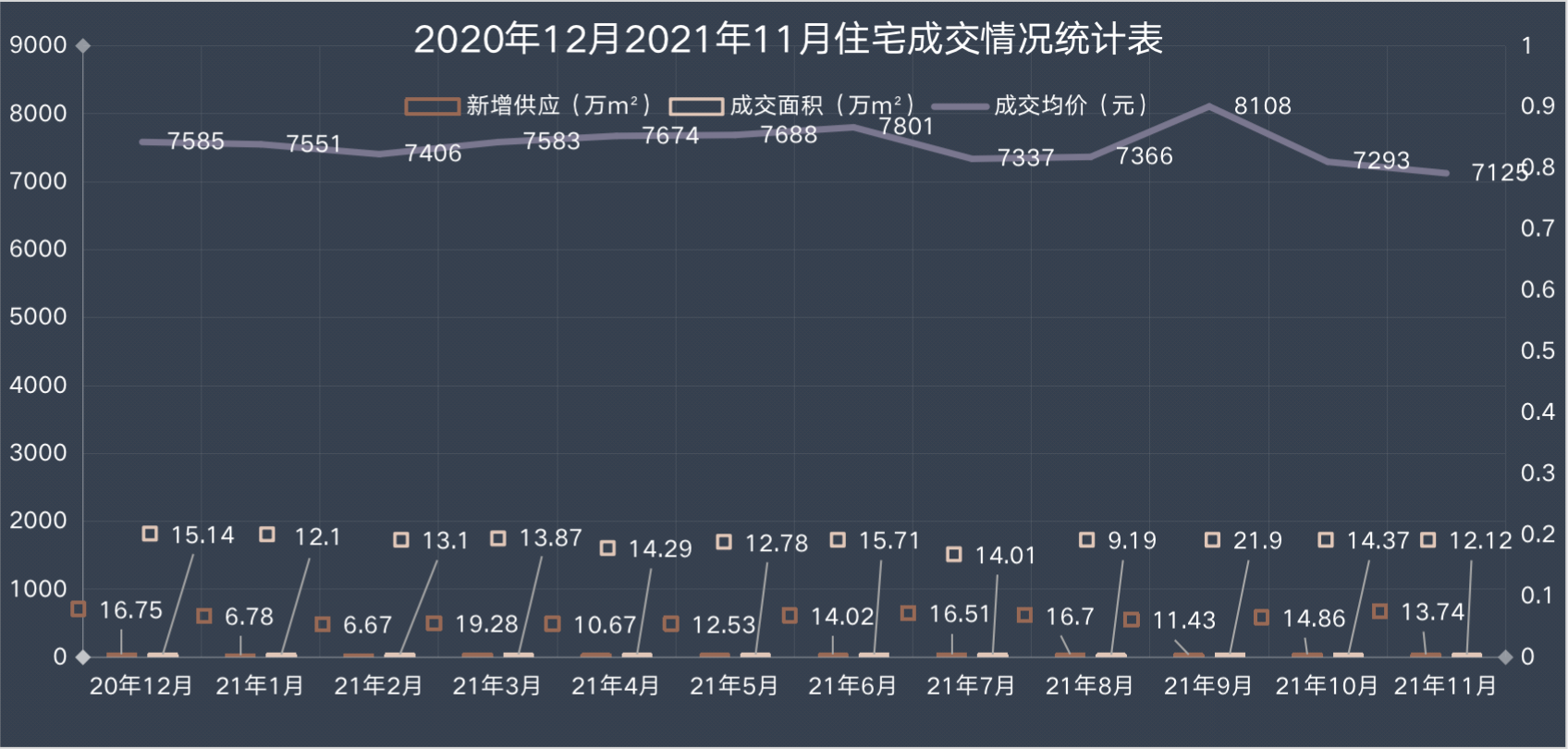 荆州楼市2021年11月市场月报