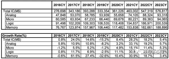 华为，再迎半导体IPO！！富士康造芯！半导体2023年会负增长吗？