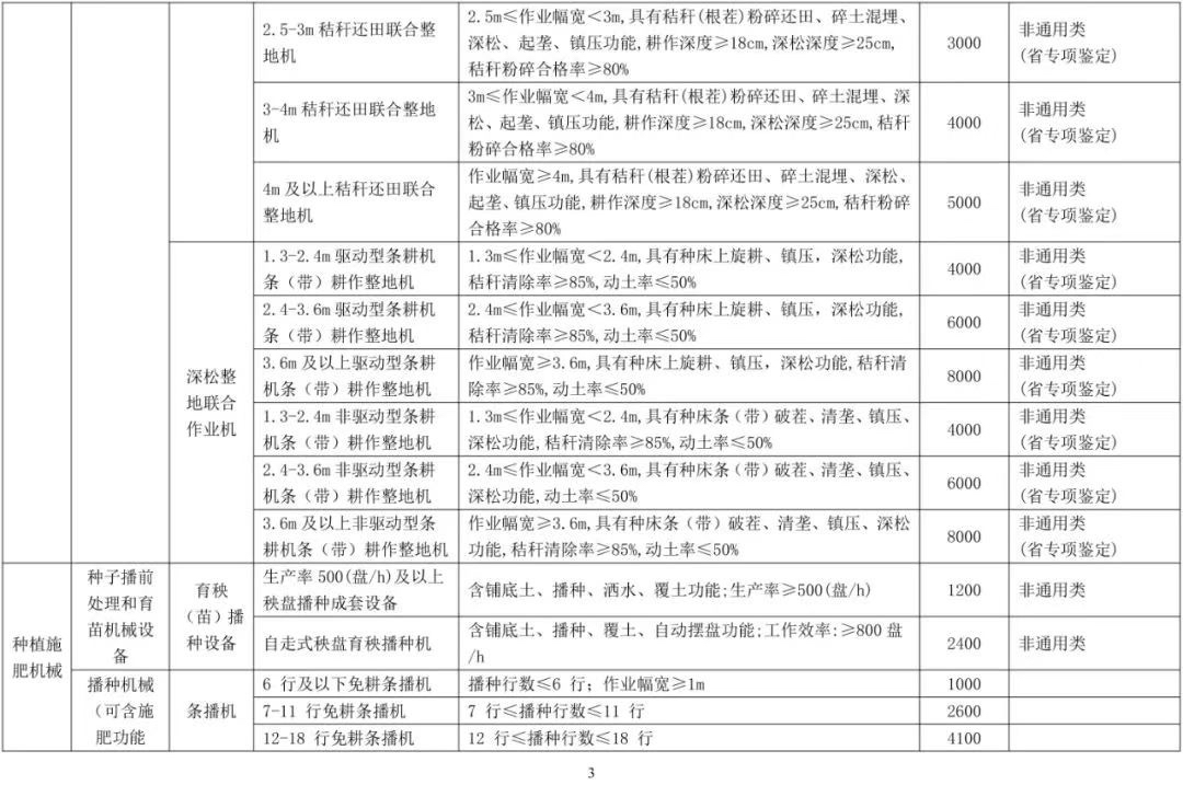 一覽表丨吉林省發(fā)布2022年農(nóng)機購置補貼機具補貼標準