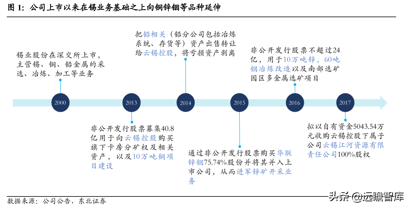 印度尼西亚vs缅甸直播(全球锡行业第一，锡业股份：锡、铟双龙头乘新能源东风扬帆起航)