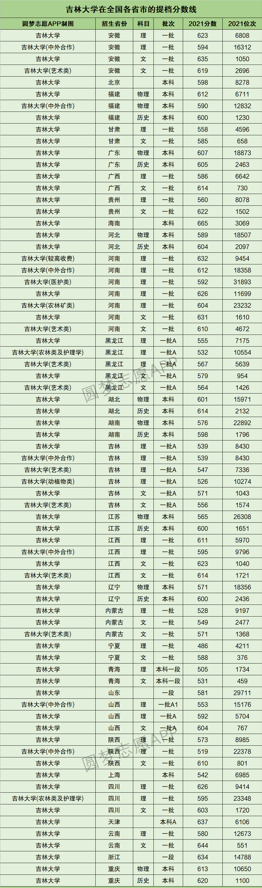 2022年高考参考：东北地区11所211大学2021年全国投档分数线