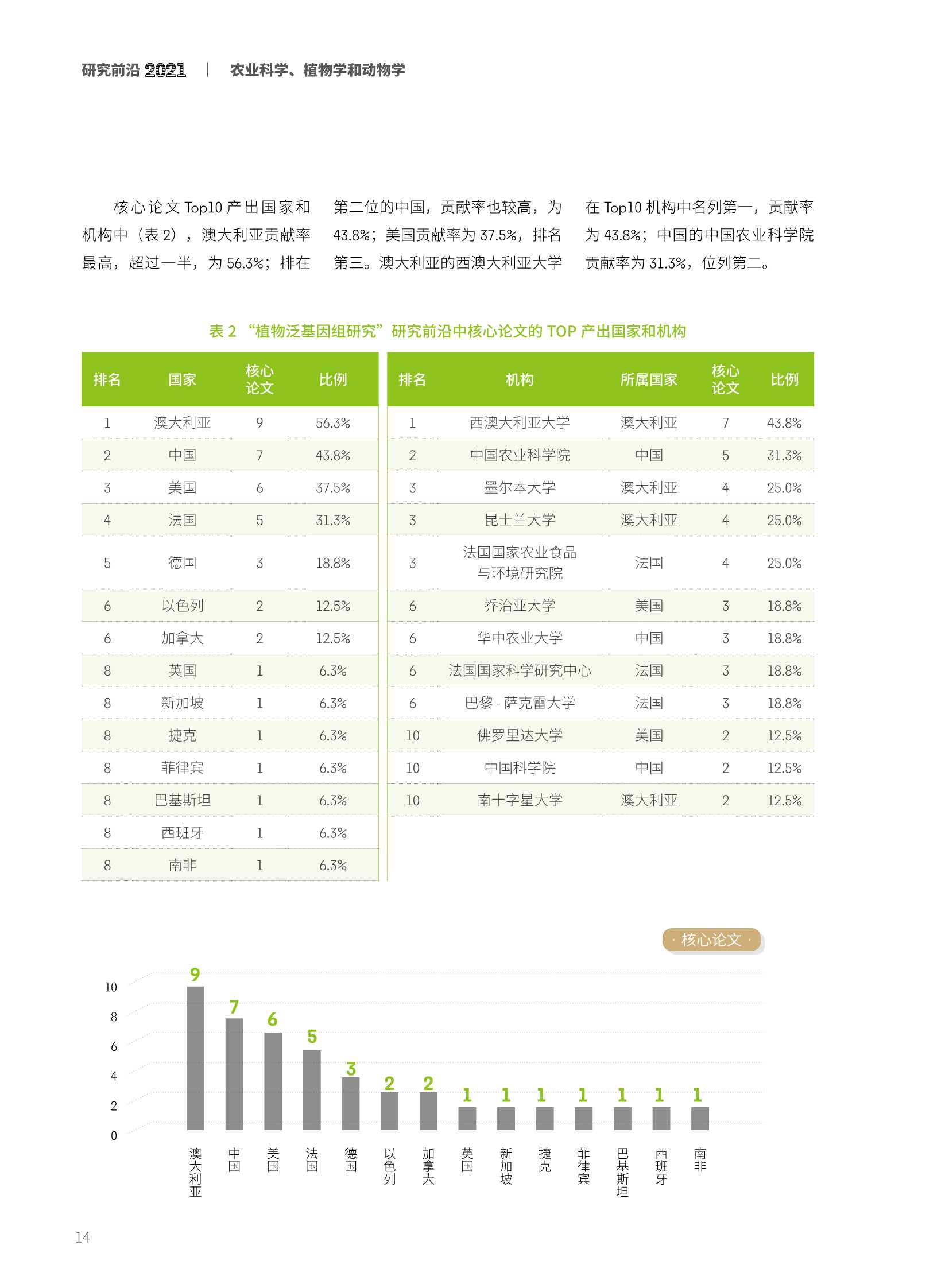 中科院&科睿唯安：2021研究前沿热度指数报告