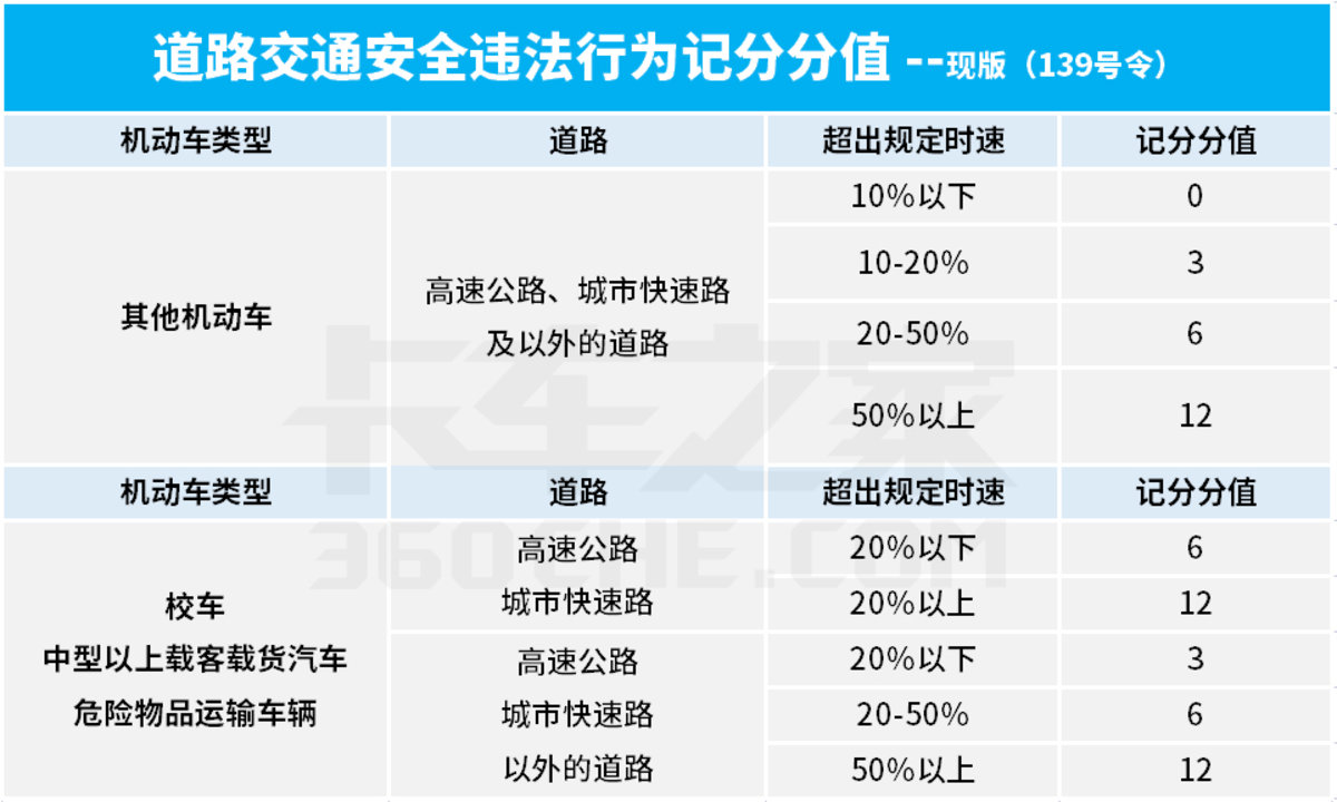 普通超速10-20%记1分！新版违法记分细则变了，4月1日开始执行