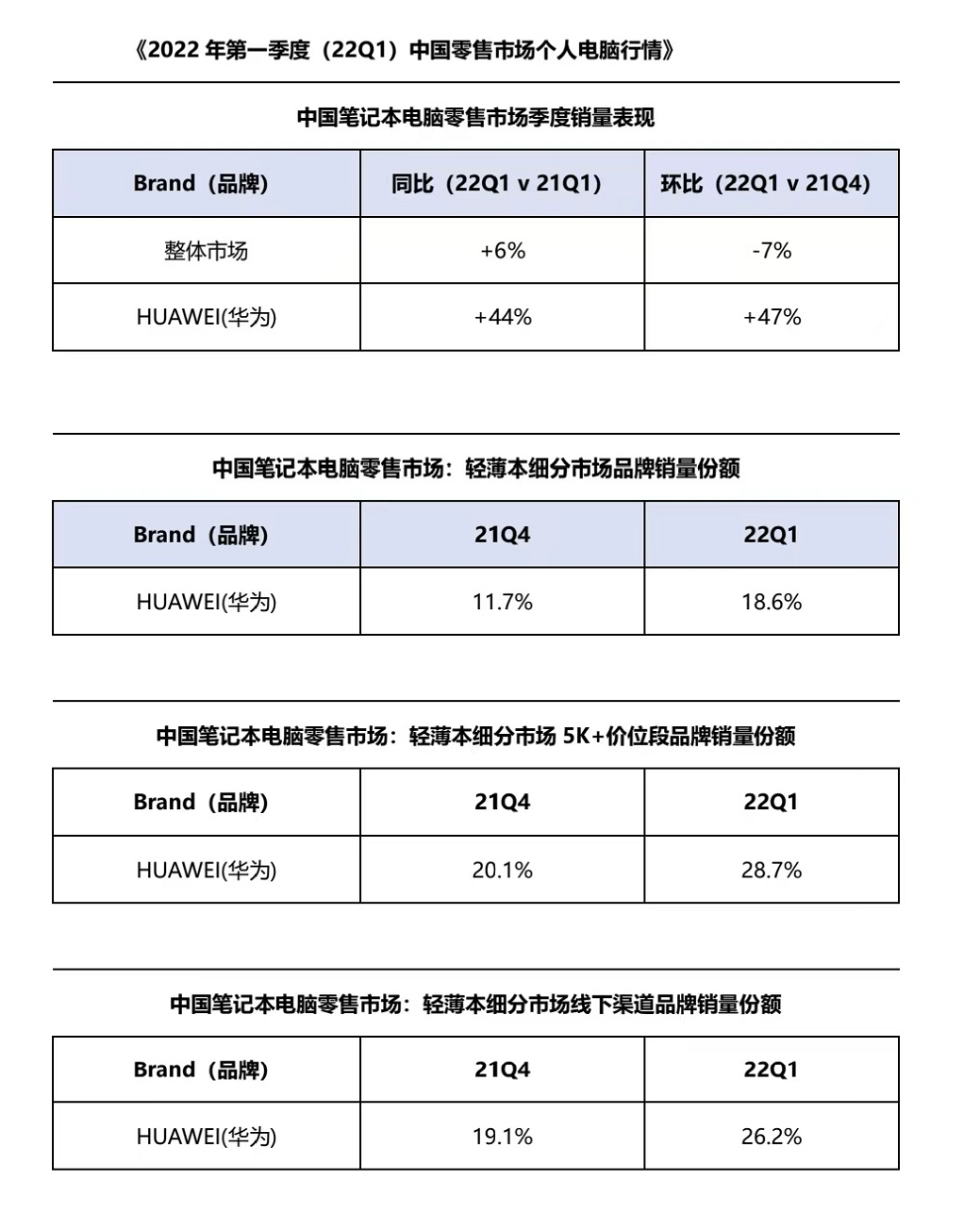 华为笔记本电脑：2022年迎来开门红，一季度零售销量环比增长47%