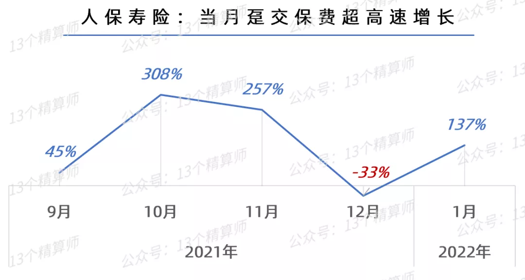 2022年“开门红”战报出炉：寿险增速大下滑，国寿平安均负增长