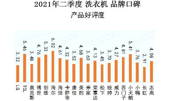 中国品牌口碑指数洗衣机报告发布 海尔、美的、小天鹅位列三甲