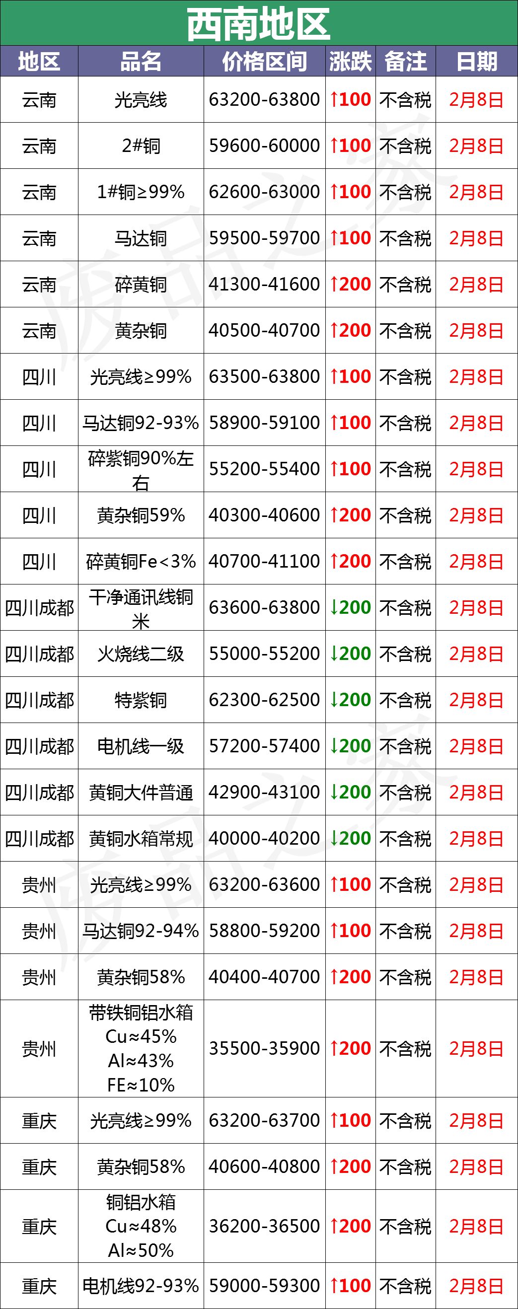 最新2月8日全国铜业厂家采购价格汇总（附价格表）