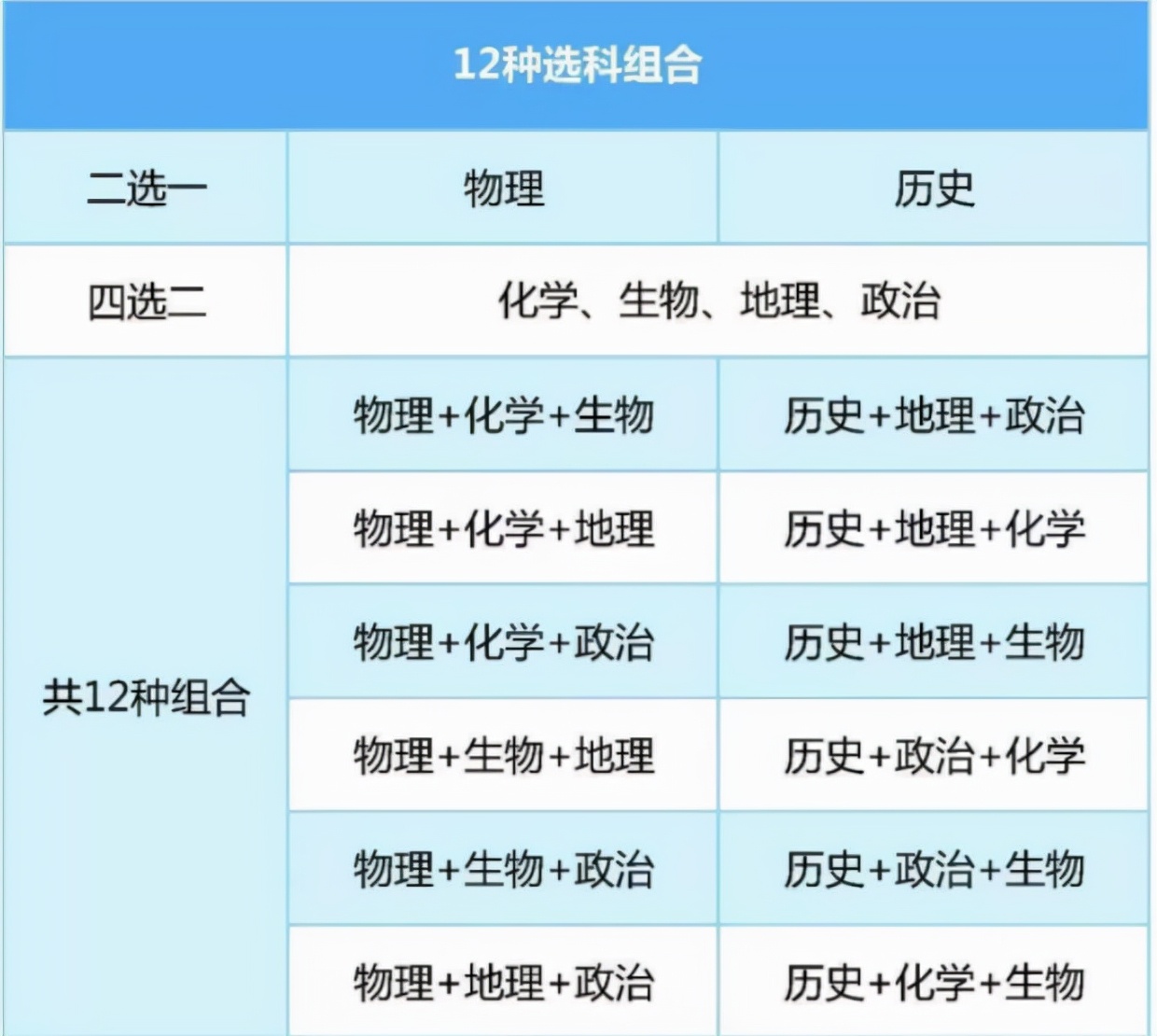 新高考“3+1+2”模式后，物理被成功捞上岸，这两科地位却很尴尬